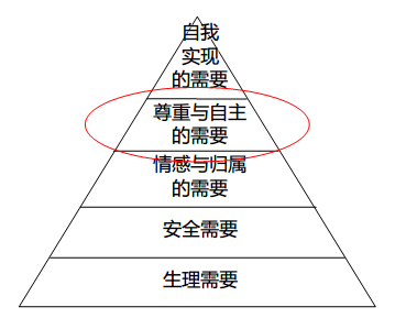 马洛斯需求层级理论