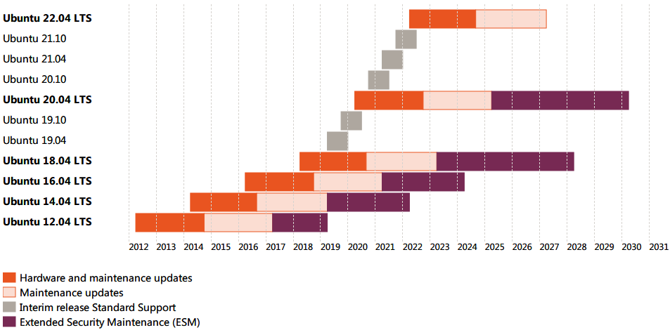 Ubuntu LTS schedule