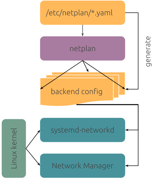 netplan design overview